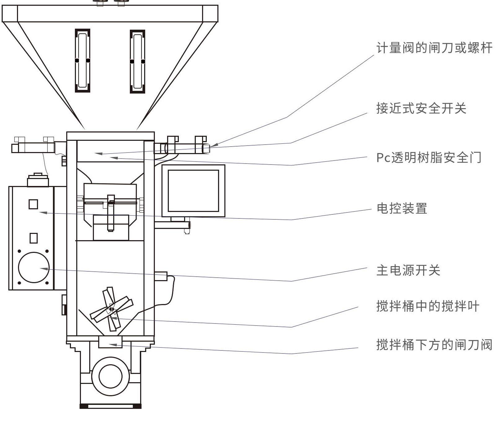 WVGM称重式混料机